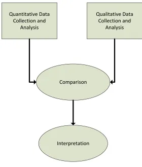 Figure 1.3: Convergent Parallel Mixed Methodology 