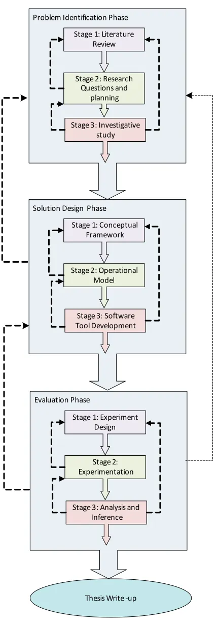 Figure 1.6: Research Phases 
