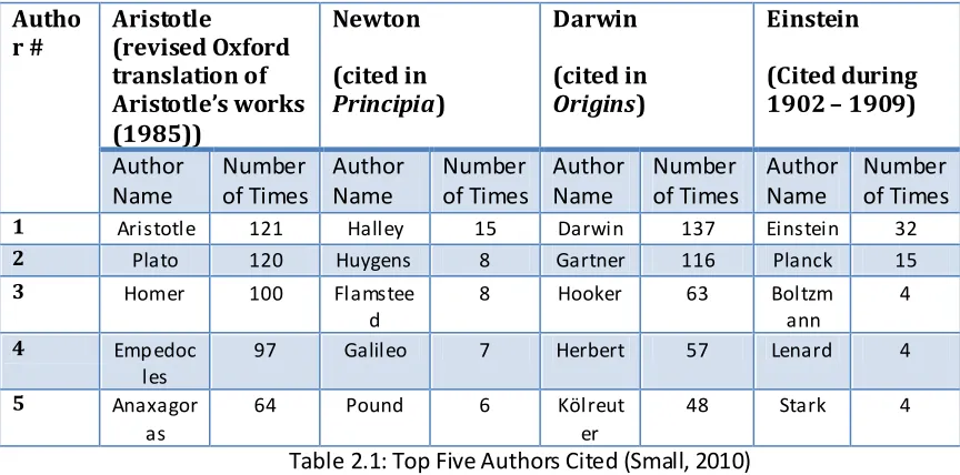 Table 2.1: Top Five Authors Cited (Small, 2010) 