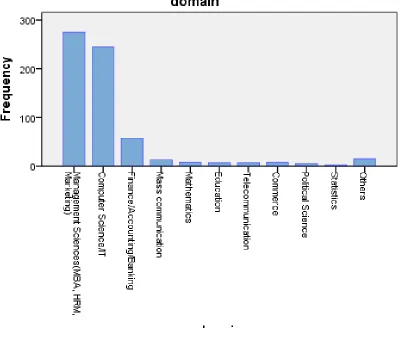 Figure 3.2: Subject Distribution 