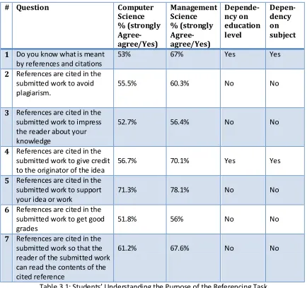 Table 3.1: Students’ Understanding the Purpose of the Referencing Task 