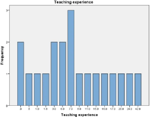 Figure 3.4: Teaching Experience 