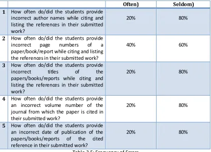 Table 3.5: Frequency of Errors 