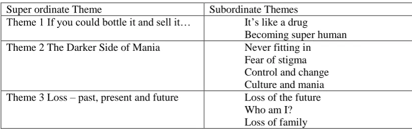 Table 2.2  