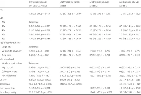 Table 3 Univariable and multivariable logistic regression analyses for contributing factors of insomnia among individuals withtension-type headache (N = 570)