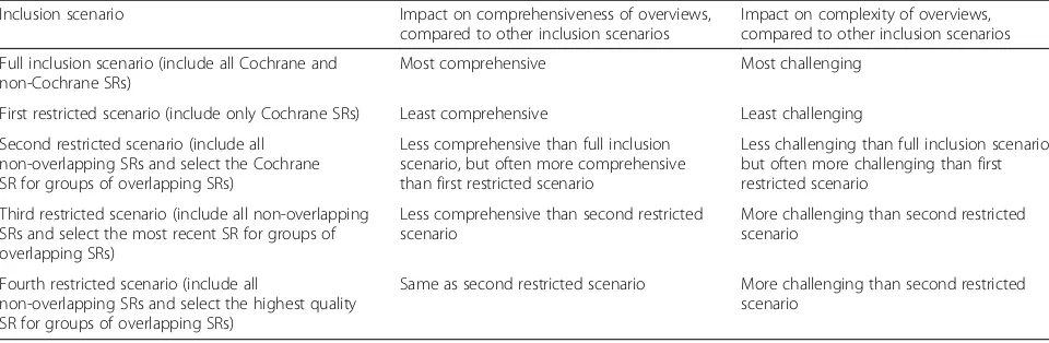 Table 3 Summary of different inclusion scenarios on comprehensiveness and complexity of overviews