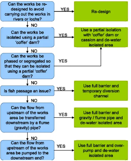 Figure 8 Choosing a method for isolating a works area in rivers or lochs 