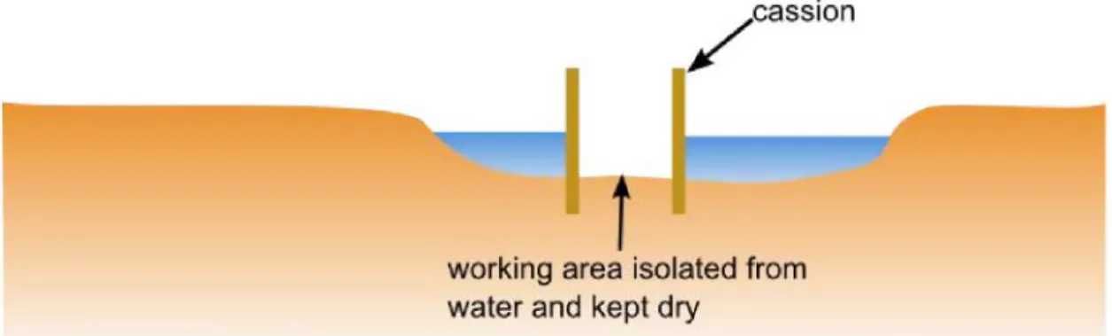 Figure 10 Good practice: partial isolation using a Caisson provides isolation of the  channel similar to cofferdams