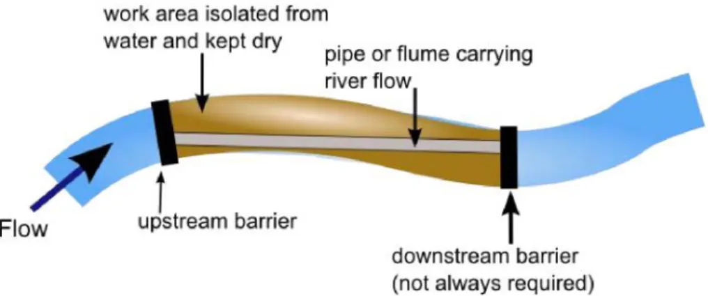 Figure 12 Good practice: full isolation gravity/flume pipe 