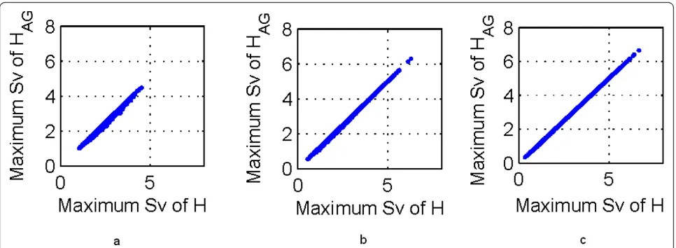 Figure 1 Relationship of lmax(H) and lmax(HAG): (a) IID channel, (b) correlated channel (AOD: 45°, AS: 15°), and (c) correlated channel (AOD:45°, AS: 6°).