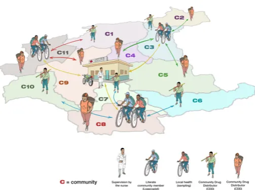 Figure 2. Core TaNT operational teams and deployment of the cam-paign in 11 communities in a single health area.