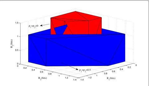 Figure 8 The capacity region for the weak Gaussian MA-CIFC for fixed r1 = r2