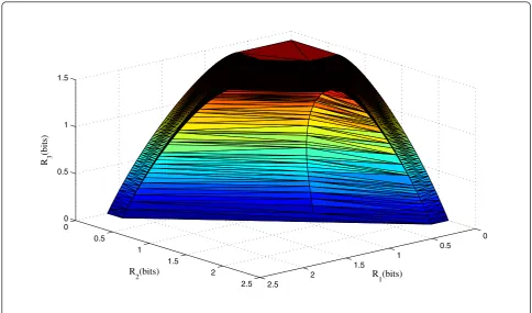Figure 9 The capacity region for the weak Gaussian MA-CIFC.