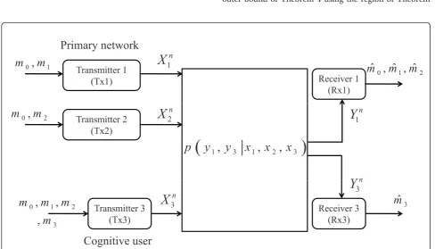 Figure 2 Multiple Access-Cognitive Interference Channel (MA-CIFC).