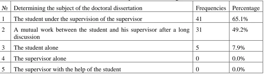 Table 3. Frequencies and percentages of the expected roles of the oral examination for the doctoral dissertation as perceived by faculty members at the Faculty of Educational Sciences at the University of Jordan in a descending order 