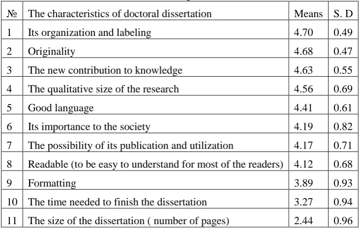Table 5. Means and standard deviations of the characteristics of the doctoral dissertation subject as perceived by faculty members at the Faculty of Educational Sciences at the University of Jordan in a descending order 