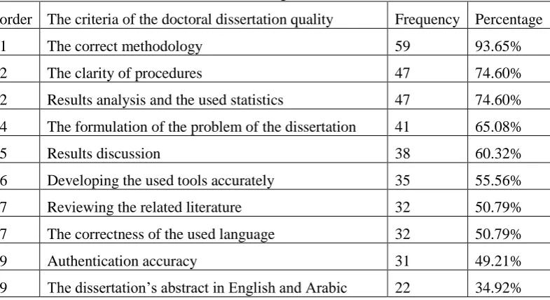 Table 7. Frequencies and percentages of the criteria for the quality of doctoral dissertation as perceived by faculty members at the Faculty of Educational Sciences at the University of Jordan in a descending order 