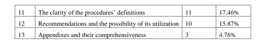 Table (7) shows that the most important criteria applied for quality of doctoral dissertation by the faculty members at the Faculty of Educational Sciences at the University of Jordan were: the correct methodology, the clarity of the procedures, results an