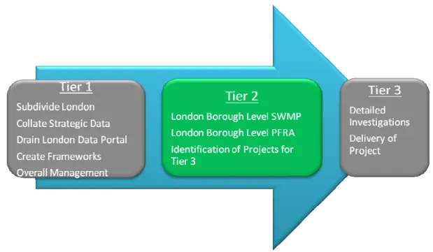 Figure 1-1 Drain London Project ‘Tier’ Structure 