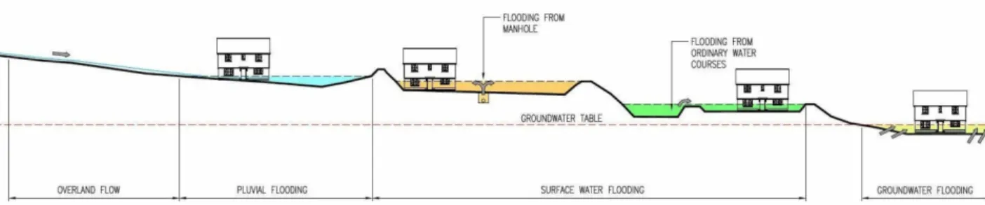 Figure 1-8 Illustration of Flood Sources (source: WSP, 2010). 