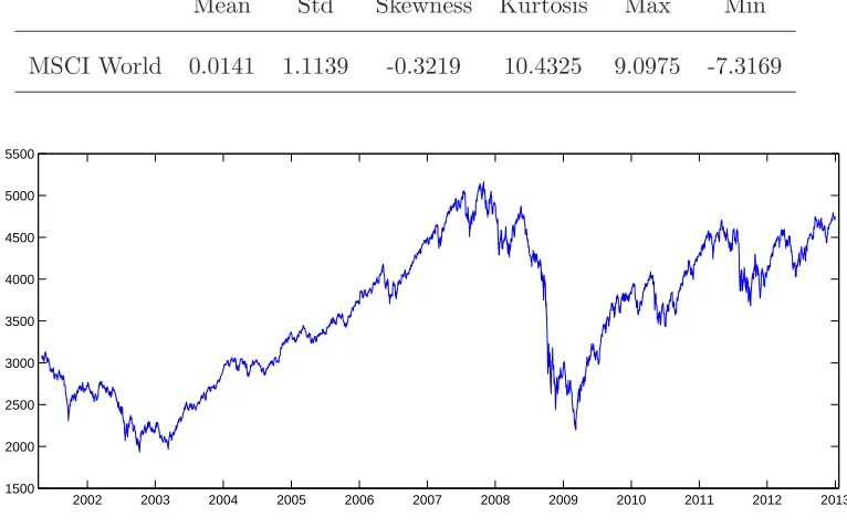 Figure 2.1: Time series plot of the MSCI World Index from 02/05/2001 to 31/12/2012