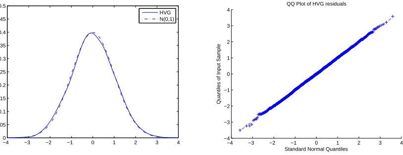 Figure 2.5: Kernel density and QQ plot of the residuals of the SVVG model