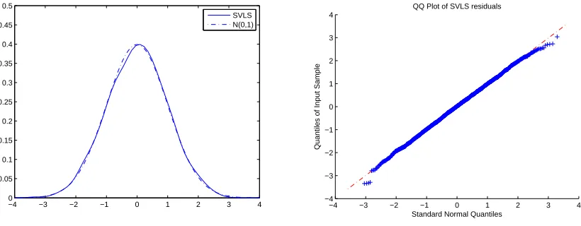 Figure 2.6: Kernel density and QQ plot of the residuals of the SVLS model