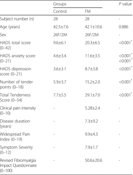 Table 1 Demographic and clinical profiles of patients withfibromyalgia (FM) and controls