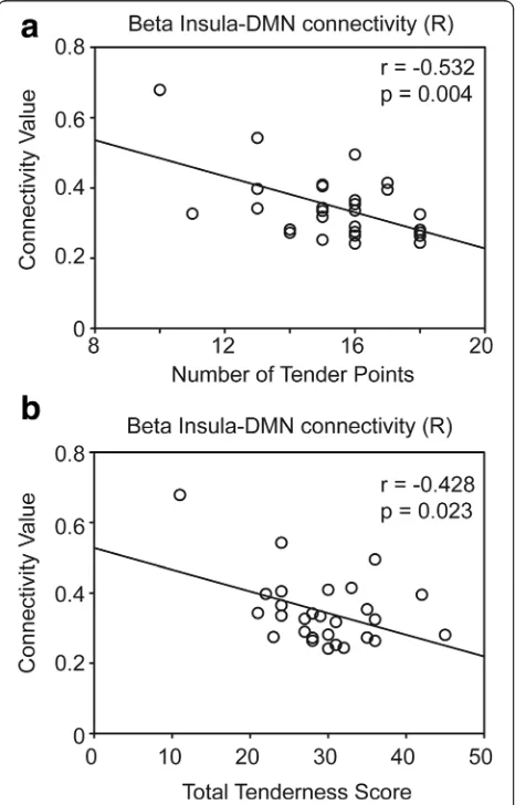 Fig. 3 Correlation of the right insula–default mode network (DMN)connectivity at the beta band (13–25 Hz) with the (a) number of tenderpoints (0–18) and (b) total tenderness scores (0–54) of patients with FM