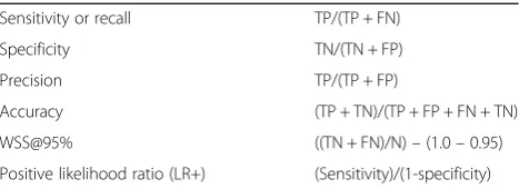 Table 1 Equations used to assess performance of machinelearning algorithms