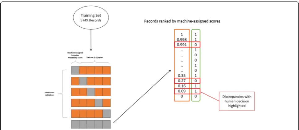 Fig. 2 Error analysis. The methodology for using cross-validation to assign ML-predicted probability scores