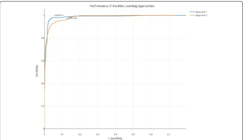 Fig. 3 Performance of machine learning approaches. For the interactive version of this plot with cut-off values, see code and dataat https://github.com/abannachbrown/The-use-of-text-mining-and-machine-learning-algorithms-in-systematic-reviews/blob/master/ML-fig3.html