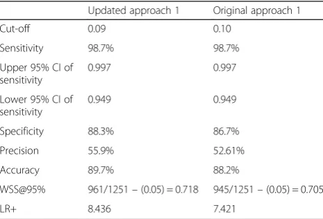 Table 4 Performance of machine learning approach after erroranalysis