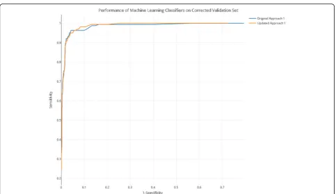 Fig. 4 Performance of approach 1 after error analysis. The updated approach is retrained on the corrected training set after error analysis correction.Performance on both the original and the updated approach is measured on the corrected validation set (wi