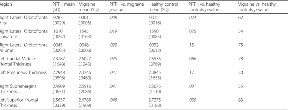 Table 2 Brain regions with structural differences when comparing individuals with persistent post-traumatic headache (PPTH) tothose with migraine