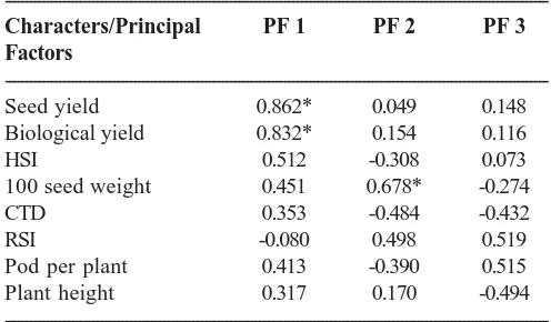 Table 2. Factor loadings of different characters withrespect to different principal factors (Varimax rotation)in chickpea genotypes under normal sown conditions----------------------------------------------------------------------------------------------------------------------------------