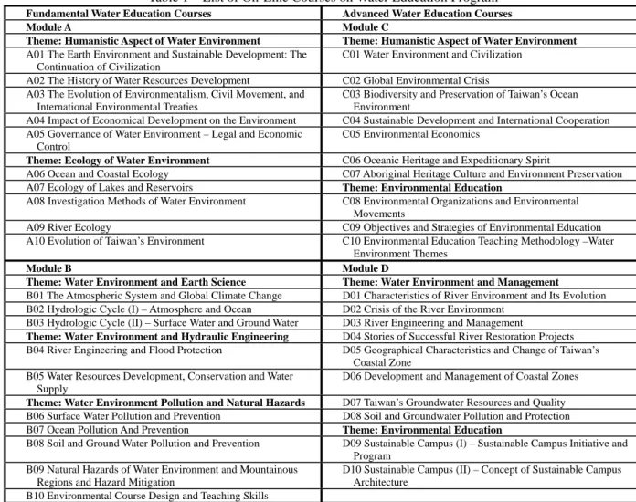 Table 1    List of On-Line Courses on Water Education Program 