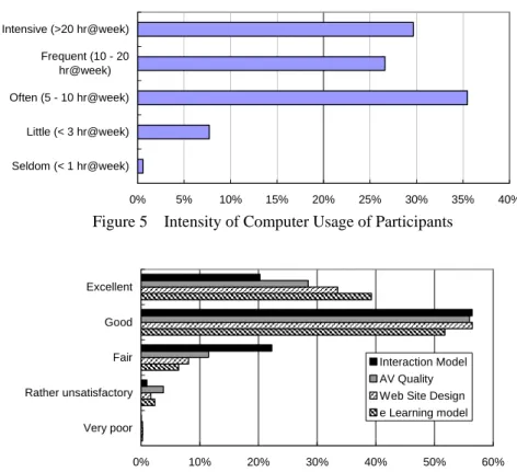Figure 6    Rating of the eLearning Program and the LMS Platform  The effectiveness of learning was assessed by 
