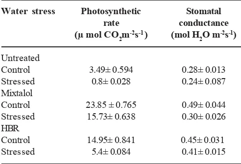 Table 3. Effects of drought on photosynthetic rate,stomatal conductance in leaves of control,stressed and PGR sprayed plants