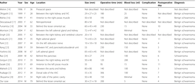 Table 1 Eighteen cases of retroperitoneal schwannoma resected by laparoscopic surgery