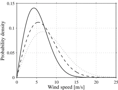 Fig. 2.1. Probability density of the Rayleigh distribution. The average wind speeds are 5.4 m/s (solid), 6.8 m/s (dashed) and 8.2 m/s (dotted).