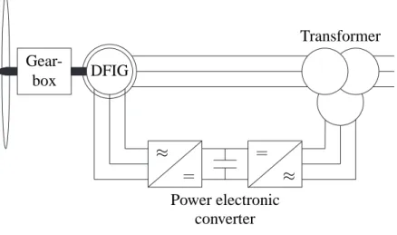 Fig. 2.7. Variable-speed wind turbine with a doubly-fed induction generator (DFIG).
