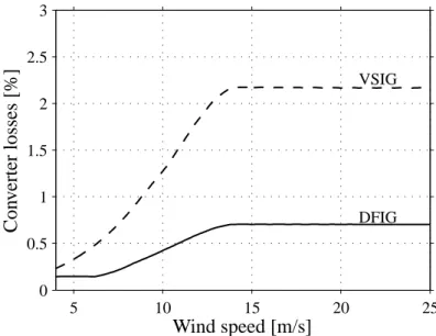 Fig. 3.5. Converter losses. The losses are given in percent of maximum shaft power. DFIG is solid and VSIG is dashed.
