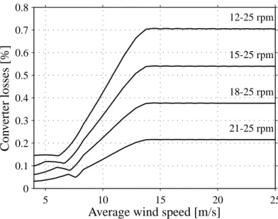 Fig. 3.8. Converter losses for some different rotor-speed ranges as a function of the wind speed.