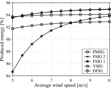 Fig. 3.12. Energy efficiency of the FSIG 1, FSIG 2, VSIG, PMSG and the DFIG system as a function of the average wind speed.