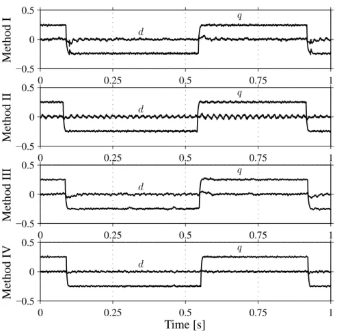 Fig. 5.7. Experiment of the stator-flux oriented current control step responses of the q component of the rotor current.