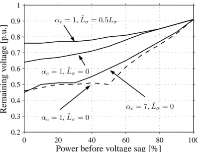 Fig. 5.12. Minimum remaining voltage without triggering the crowbar of a voltage sag, for Methods I (solid) and IV (dashed) as a function of the power