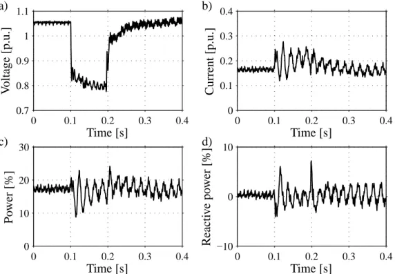 Fig. 6.1. Experiment of the response to a voltage sag. a) Grid-voltage magnitude. b) Grid-current magnitude
