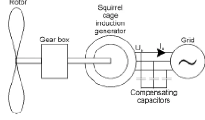 Figure 3.2: Constant speed wind turbine with squirrel cage induction generator [5]