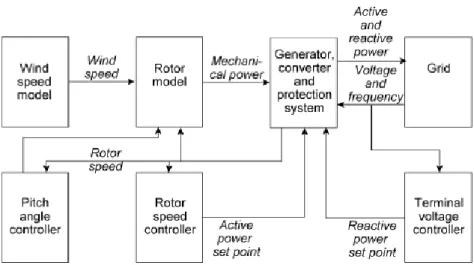 Figure 3.5 illustrates the two main types of variable speed wind turbines on the mar- mar-ket
